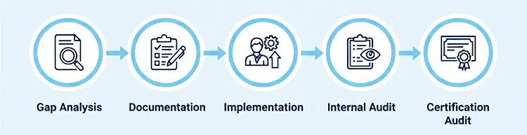 Certification Steps for ISO 9001 and AS9100