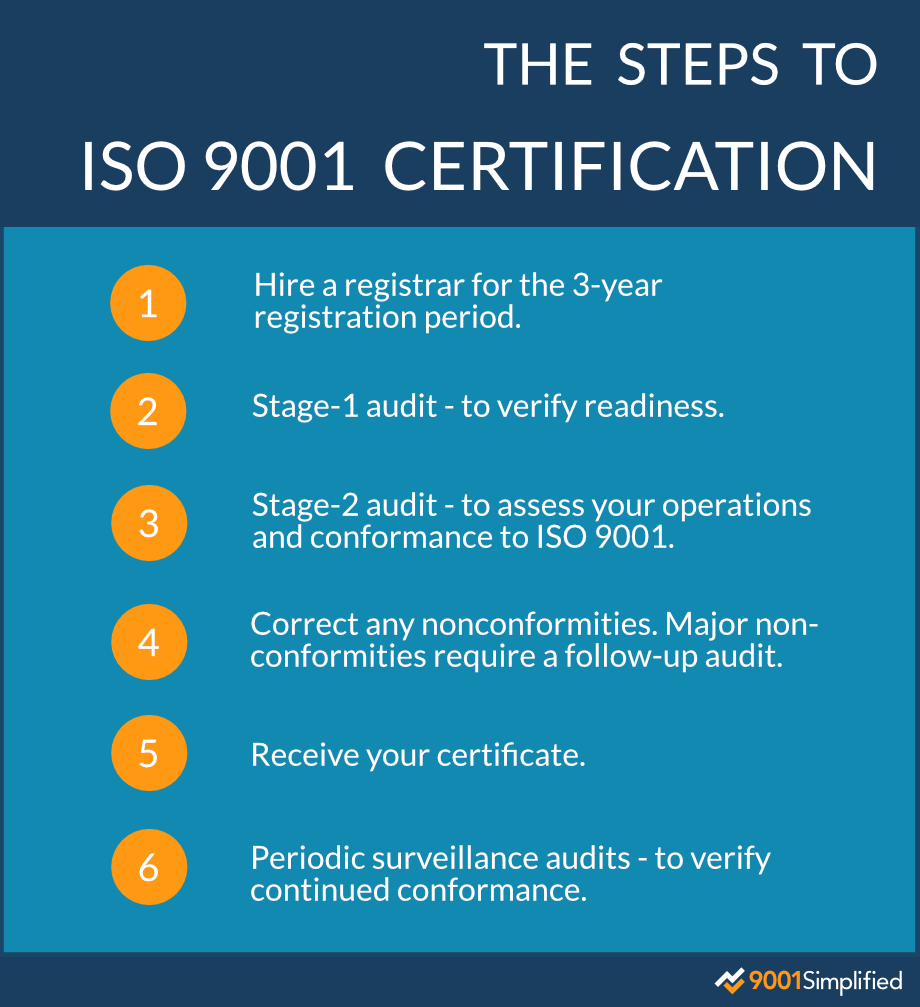 The ISO 9001 Certification Audit Process