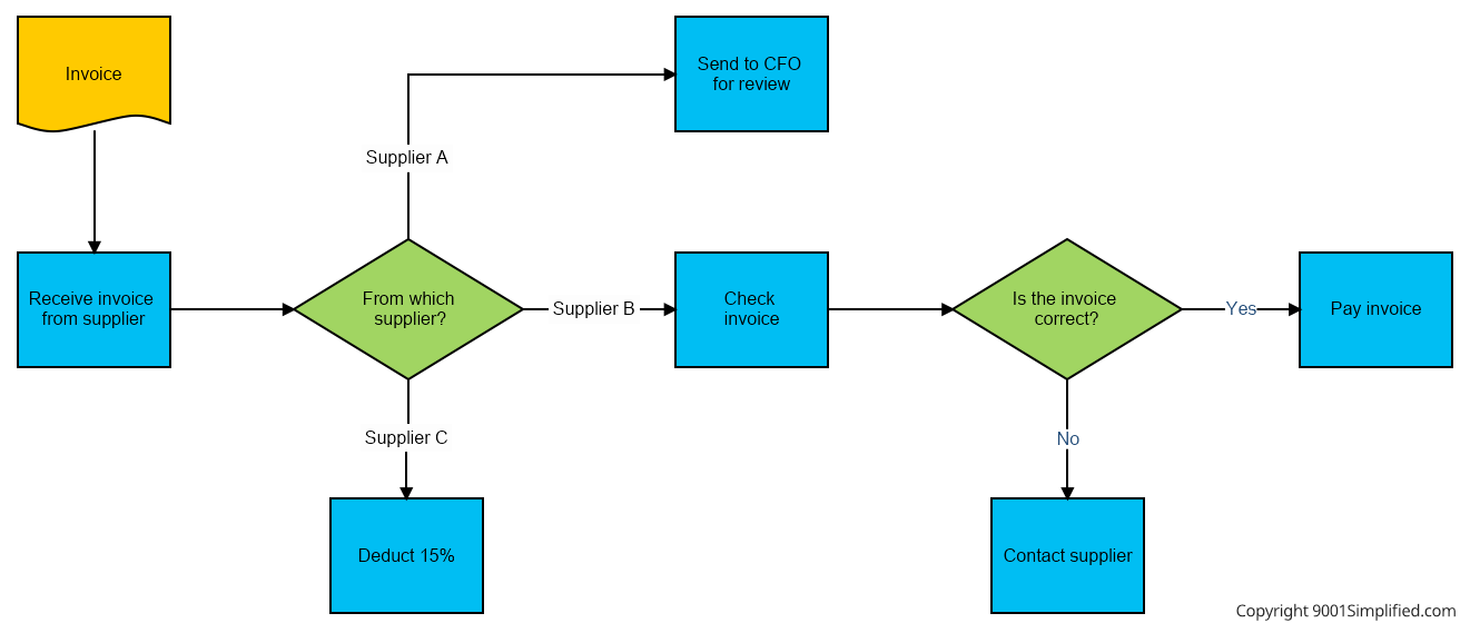 ISO 9001:2015 Flowchart Example