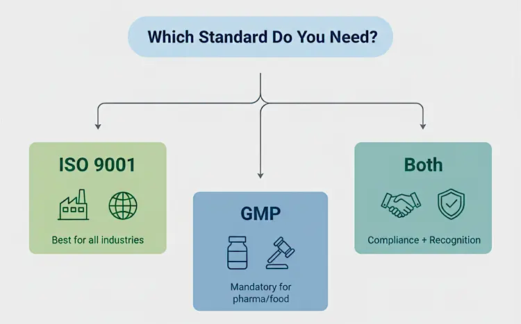 Do you need ISO 9001, GMP or both?