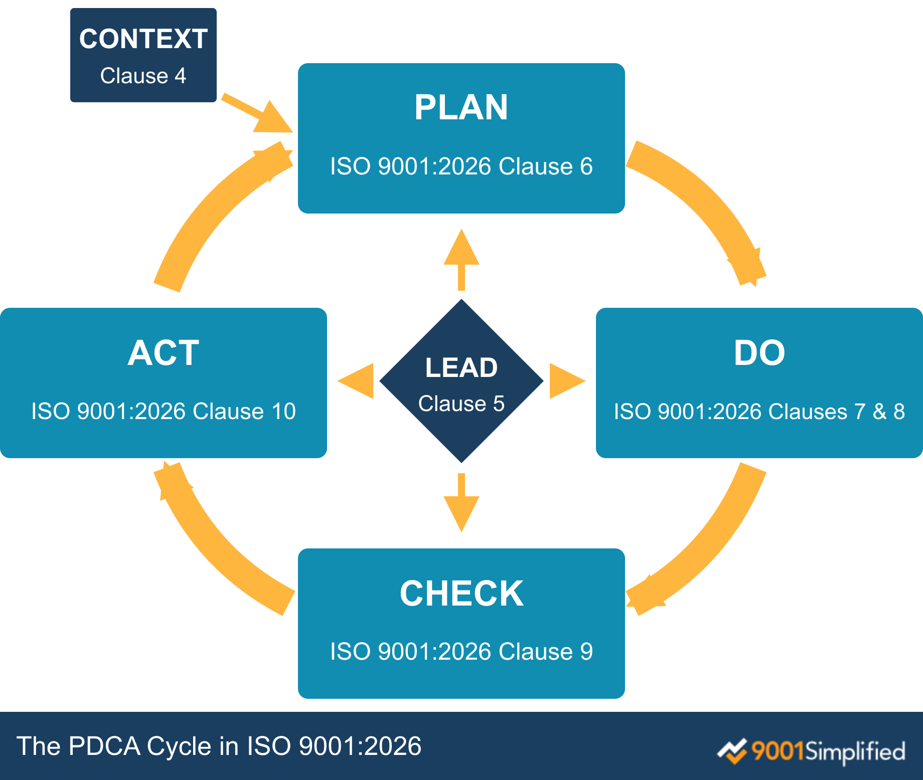 PDCA cycle in ISO 9001:2026: context, leadership, planning, support and operation, evaluation, and improvement