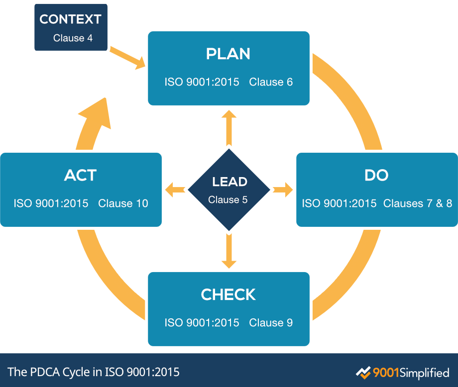PDCA Cycle and ISO 9001:2015
